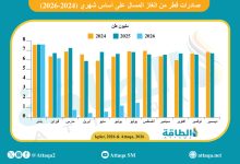 Photo of صادرات قطر من الغاز المسال تتعافى نسبيًا.. والكويت بمقدمة المستوردين