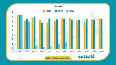 Photo of صادرات قطر من الغاز المسال تتعافى نسبيًا.. والكويت بمقدمة المستوردين