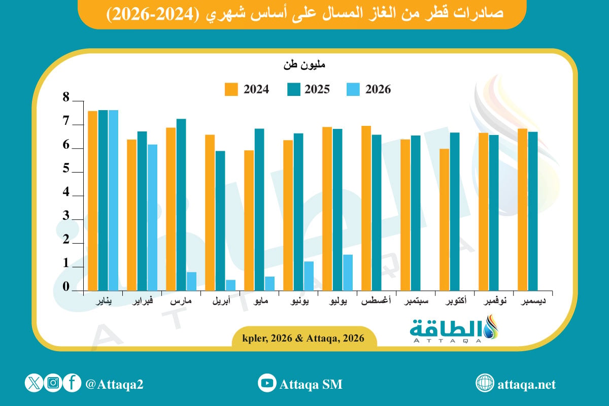 صادرات قطر من الغاز المسال على أساس شهري (2024-2026)