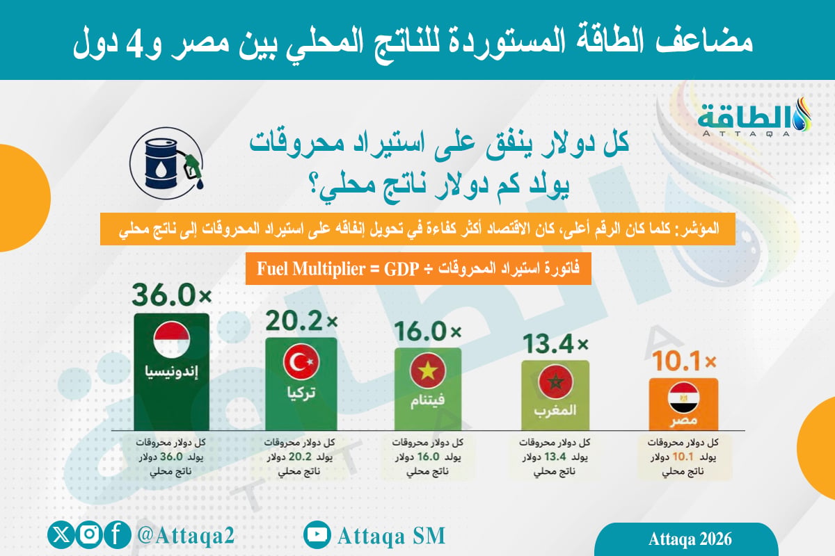 مضاعف الطاقة المستوردة للناتج المحلي بين مصر و4 دول