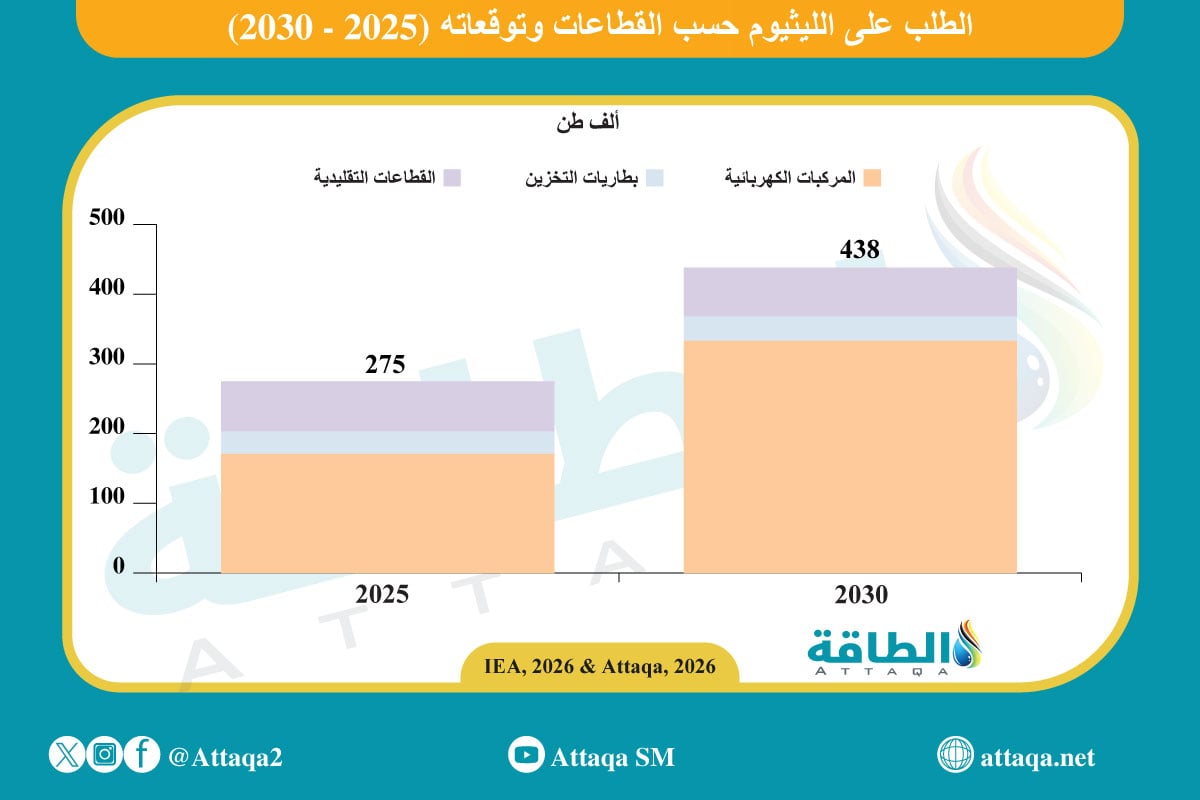 الطلب على الليثيوم وتوقعاته بالقطاعات (2025 -2030)