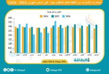 Photo of صادرات الإمارات من النفط في يوليو تهبط 22%.. والصين أكبر المستوردين