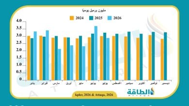 Photo of صادرات الإمارات من النفط في يوليو تهبط 22%.. والصين أكبر المستوردين