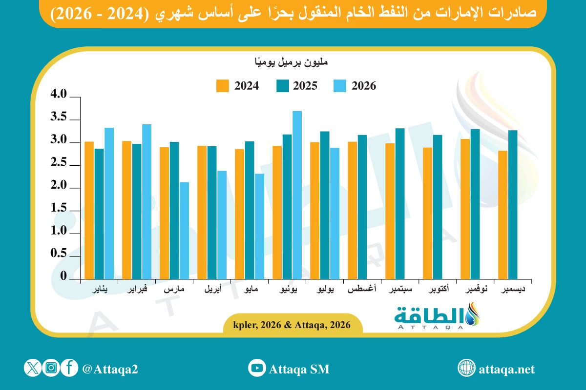 صادرات الإمارات من النفط الخام المنقول بحرًا (2024-2026)
