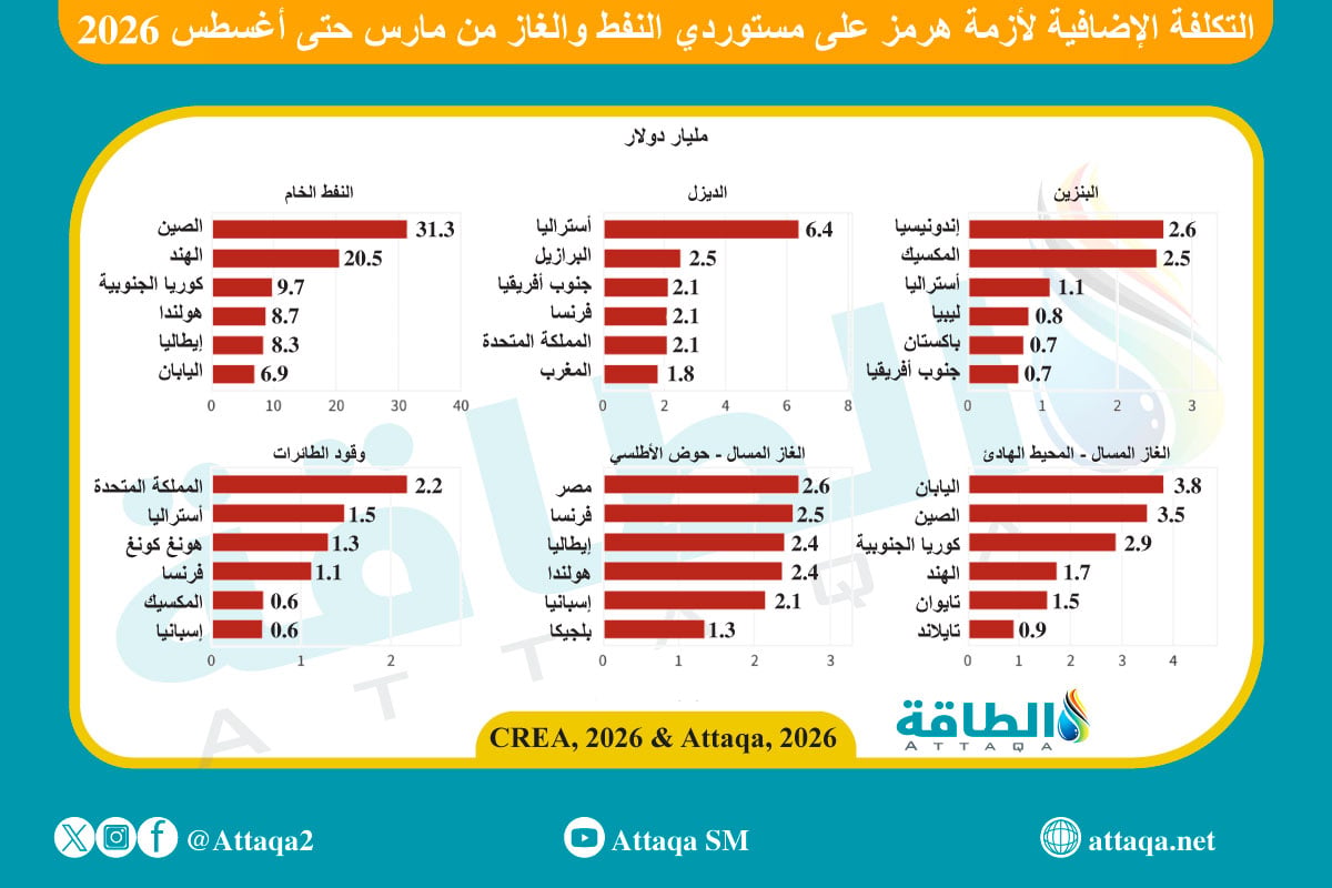 التكلفة الإضافية لأزمة هرمز على مستوردي النفط والغاز