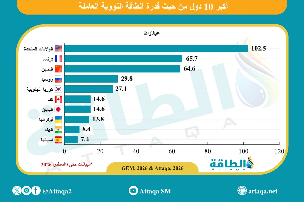 أكبر 10 دول من حيث سعة الطاقة النووية العاملة