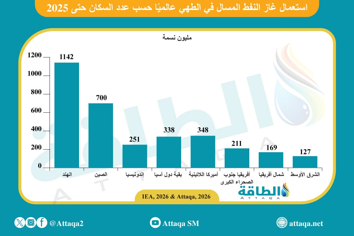 أبرز الأسواق المعتمدة على غاز النفط المسال في الطهي