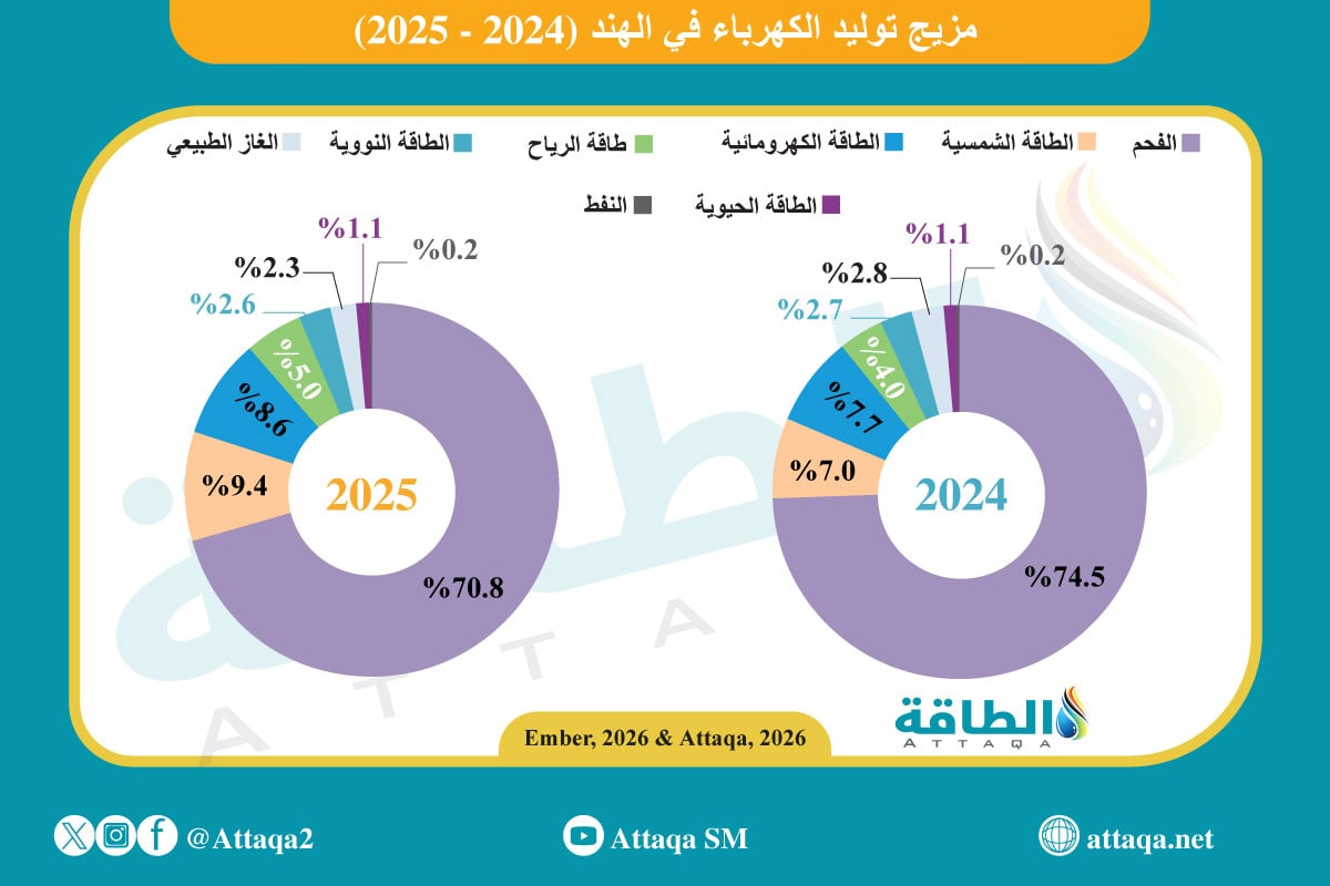 مزيج توليد الكهرباء في الهند خلال عامي 2024 و2025