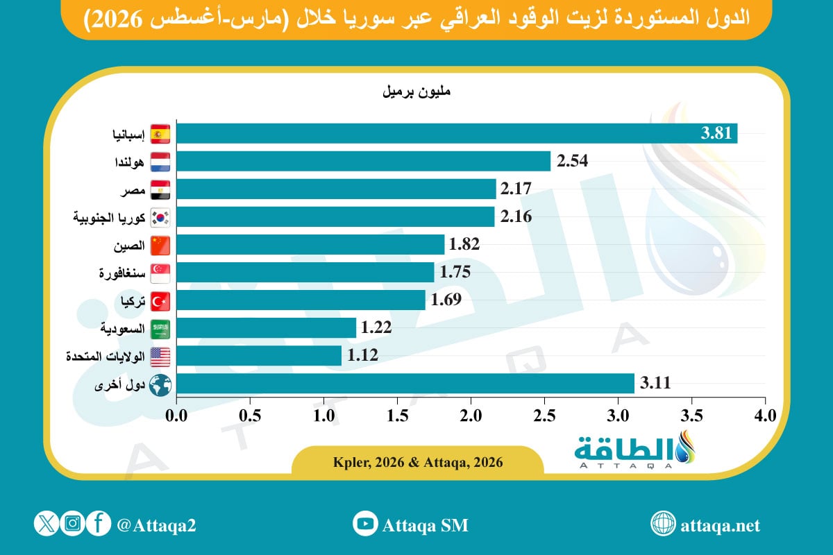 صادرات العراق من زيت الوقود