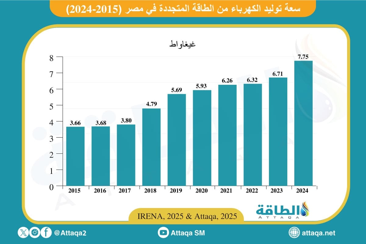 تخزين الكهرباء في مصر