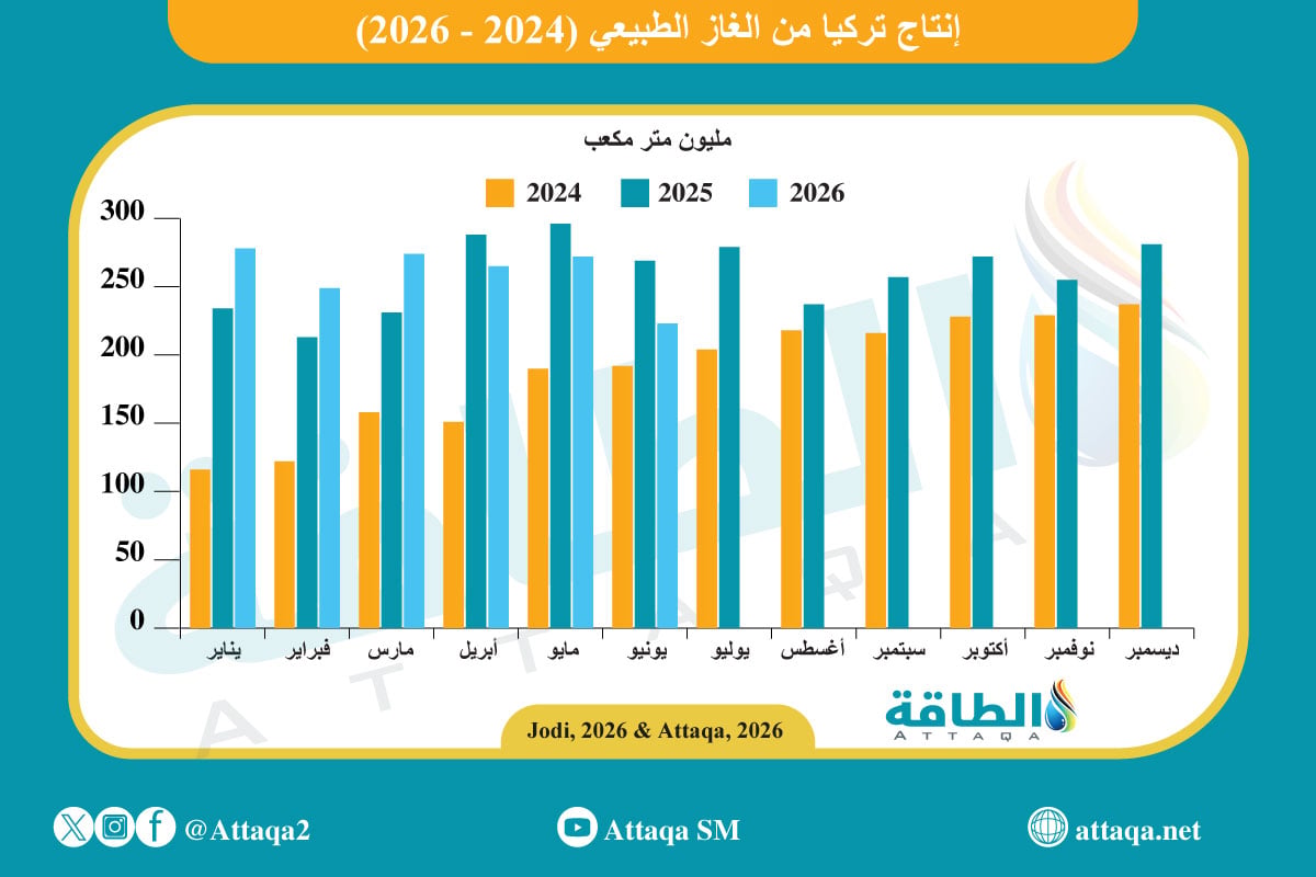 إنتاج تركيا من الغاز