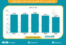 Photo of إنتاج البحرين من الغاز ينخفض مليار متر مكعب خلال النصف الأول