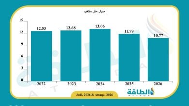 Photo of إنتاج البحرين من الغاز ينخفض مليار متر مكعب خلال النصف الأول
