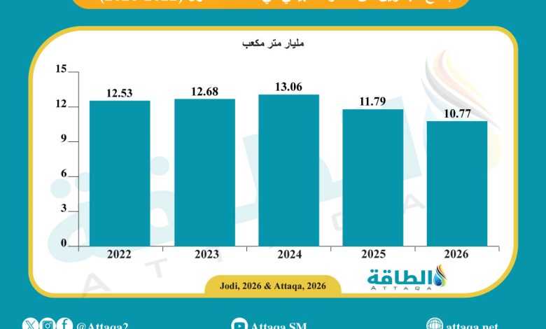Photo of إنتاج البحرين من الغاز ينخفض مليار متر مكعب خلال النصف الأول