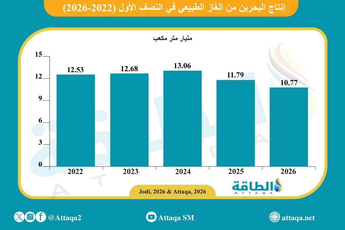 إنتاج البحرين من الغاز الطبيعي خلال النصف الأول