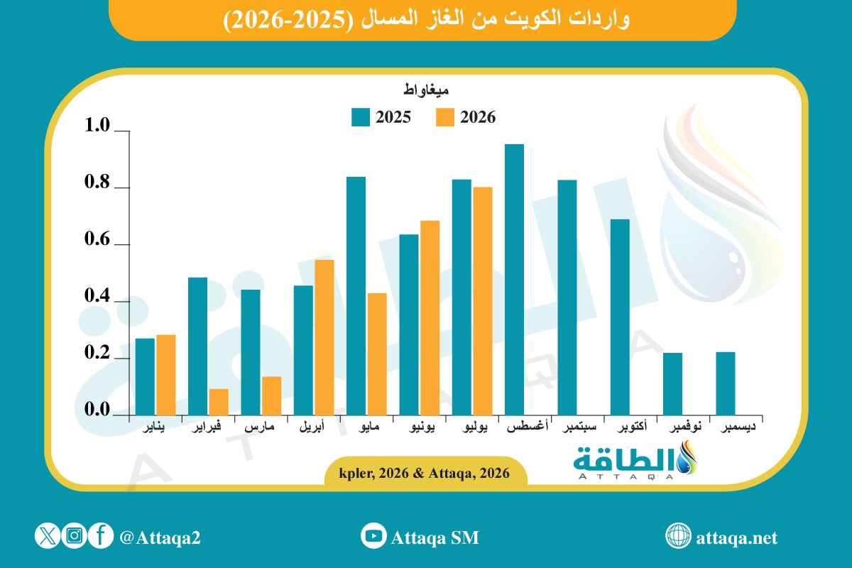 واردات الكويت من الغاز المسال على أساس شهري (2025 -2026)