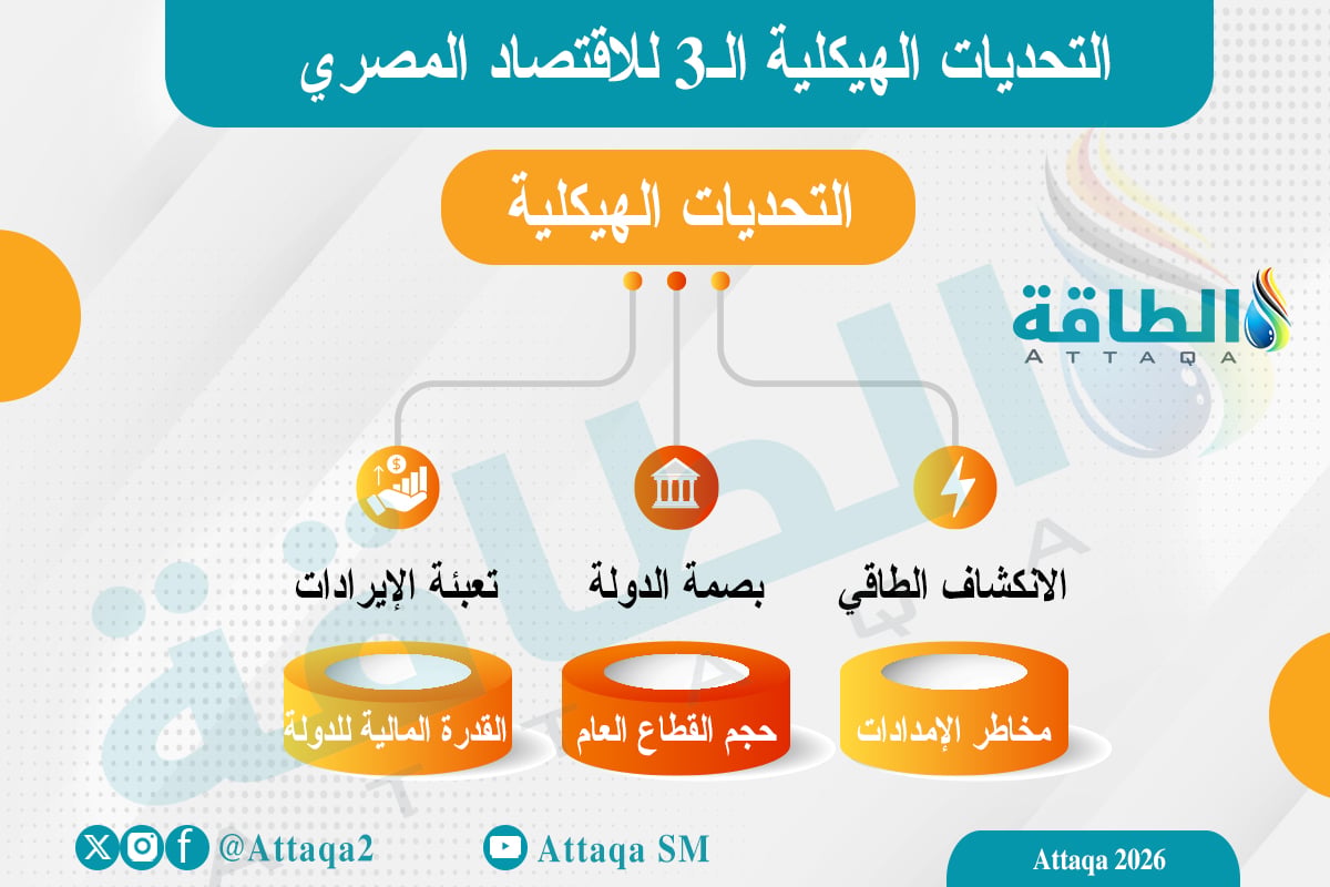 التحديات الهيكلية للاقتصاد المصري