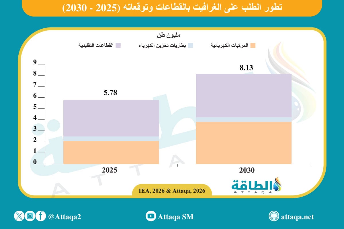 الطلب على الغرافيت بالقطاعات (2025- 2030)