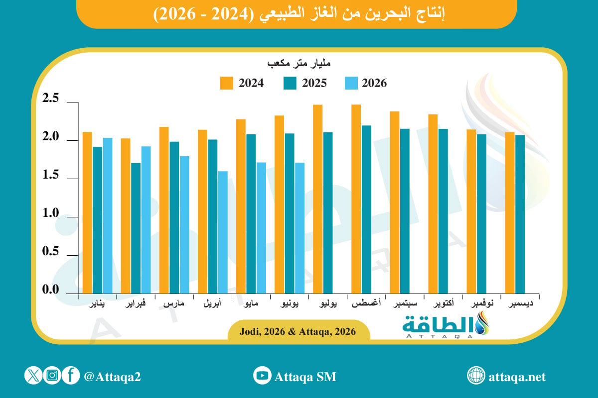 إنتاج البحرين من الغاز