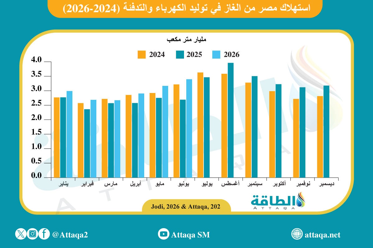 استهلاك مصر من الغاز