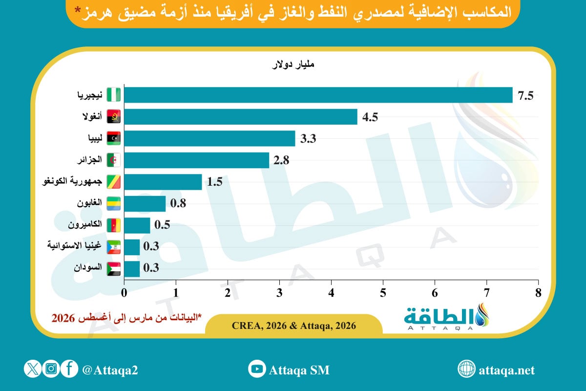 المكاسب الإضافية لمصدري النفط والغاز في أفريقيا منذ أزمة مضيق هرمز