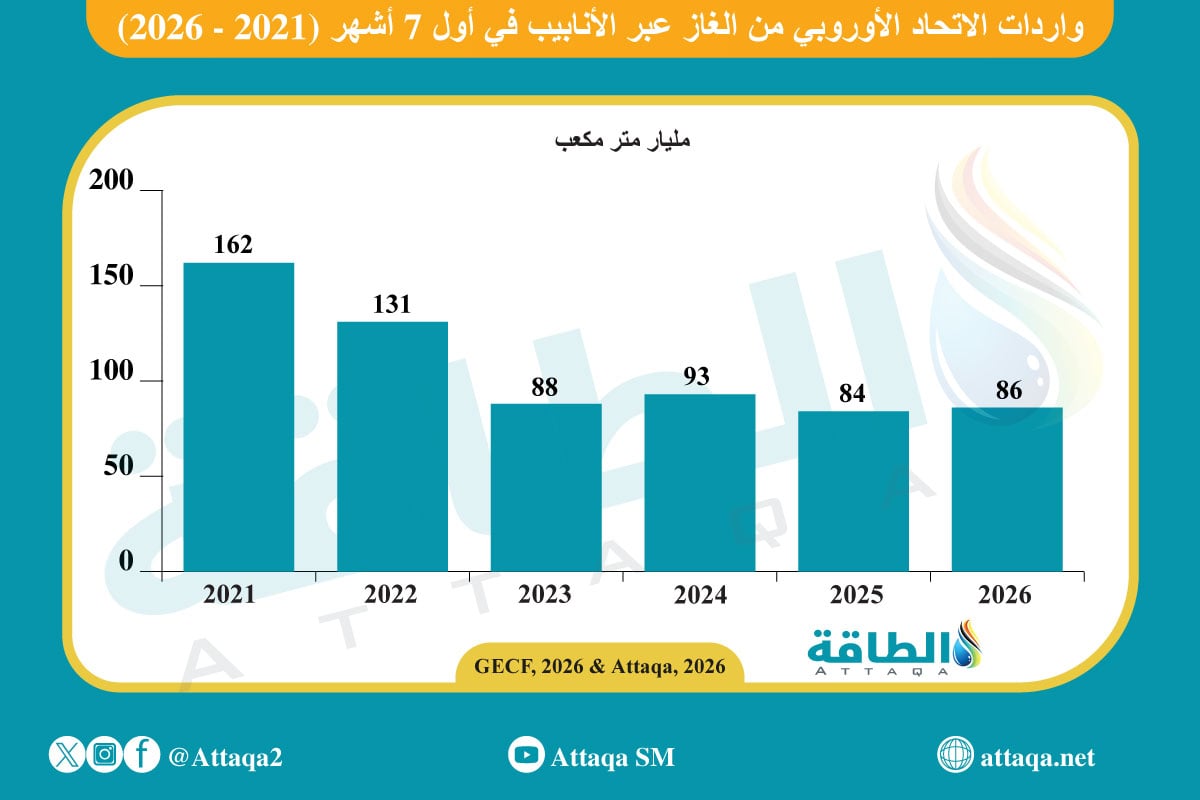 واردات الاتحاد الأوروبي من الغاز عبر الأنابيب في أول 7 أشهر