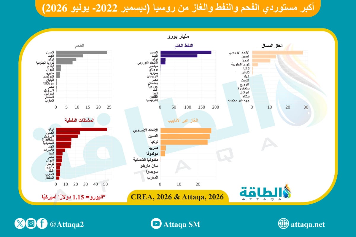 أكبر الدول المستوردة للطاقة الروسية منذ العقوبات وحتى يوليو 2026