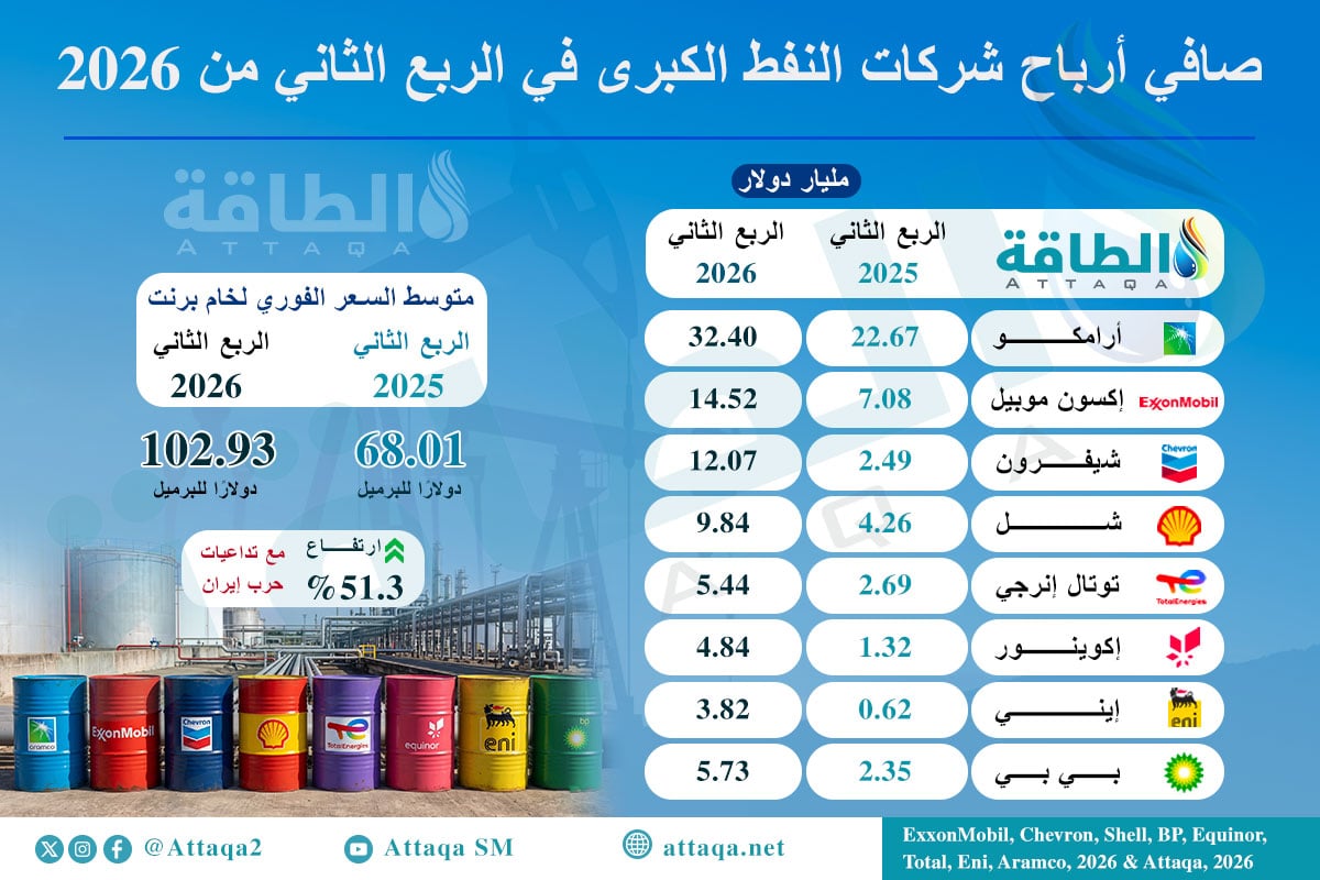 أرباح شركات النفط الكبرى في الربع الثاني 2026