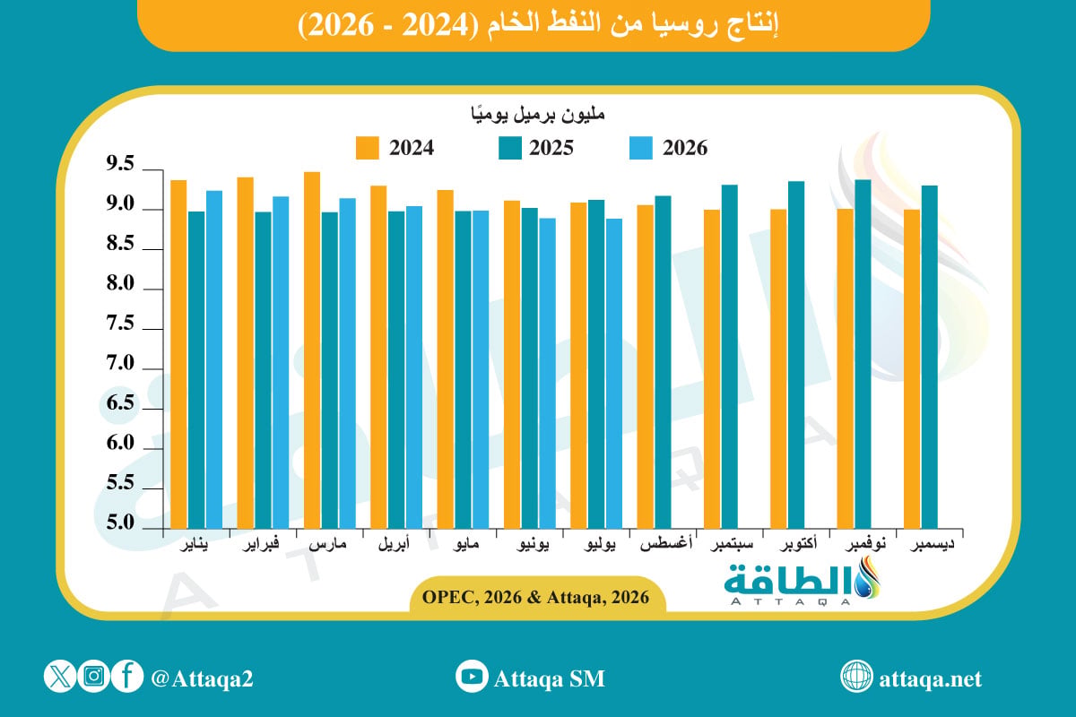 إنتاج روسيا من النفط الخام حتى يوليو 2026