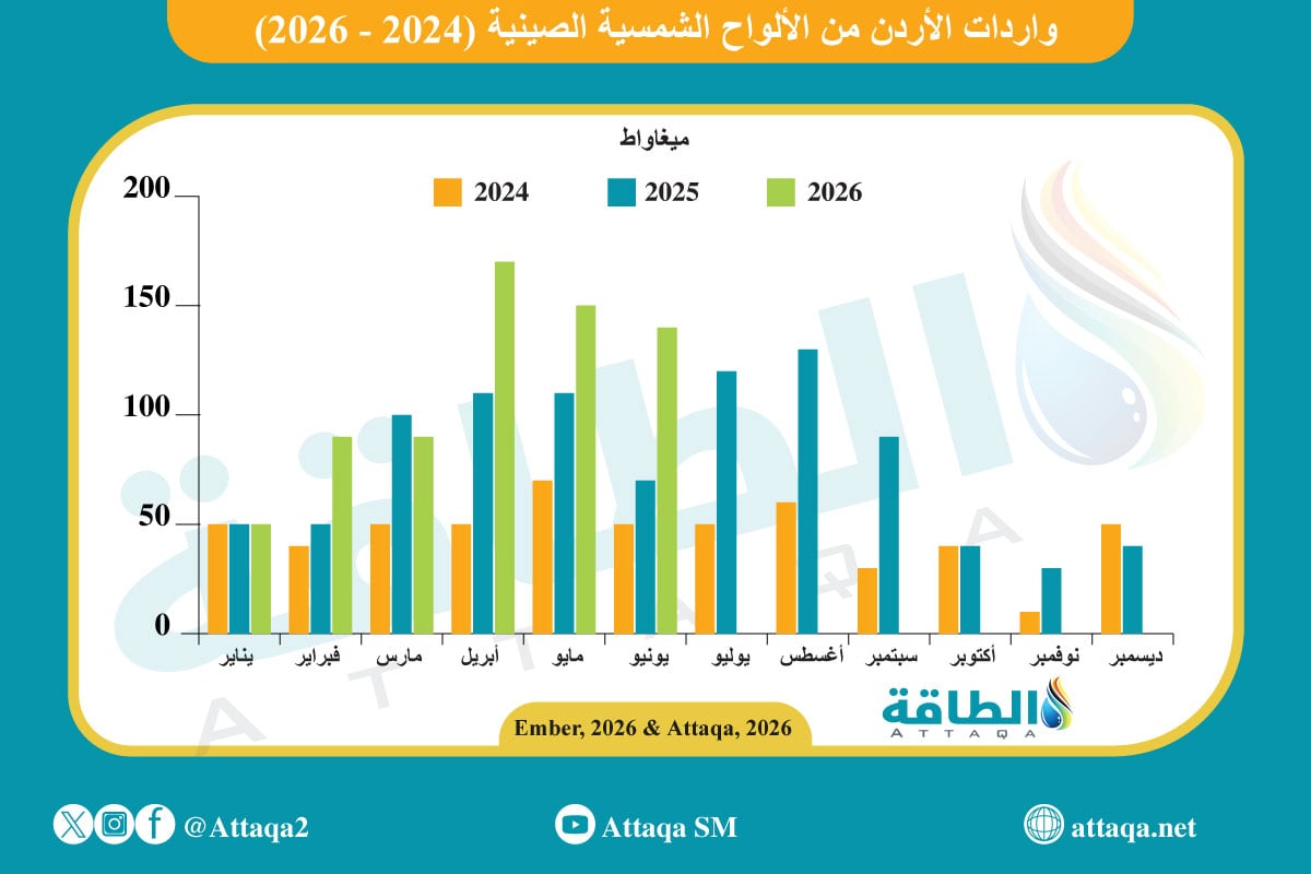 واردات الأردن من الألواح الشمسية