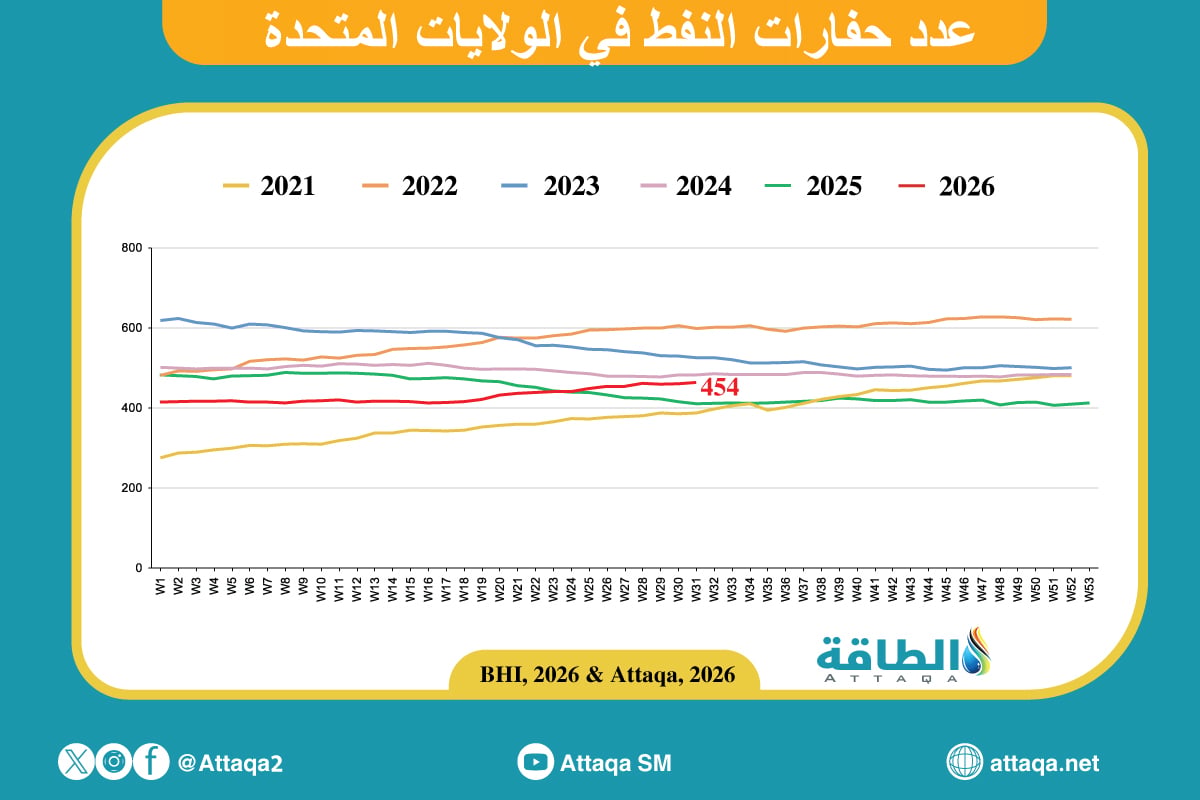 حركة حفارات النفط في الولايات المتحدة حتى 7 أغسطس 2026