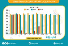 Photo of صادرات العراق من النفط تتجاوز المليون برميل يوميًا.. ومصر بقائمة المستوردين