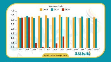 Photo of صادرات العراق من النفط تتجاوز المليون برميل يوميًا.. ومصر بقائمة المستوردين