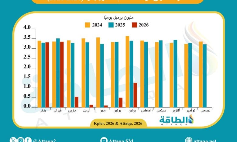 Photo of صادرات العراق من النفط تتجاوز المليون برميل يوميًا.. ومصر بقائمة المستوردين
