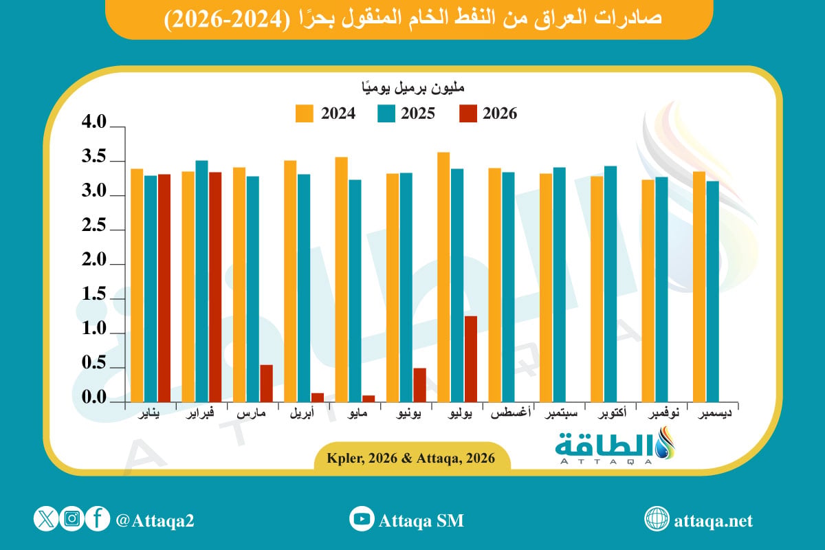 صادرات العراق من النفط الخام
