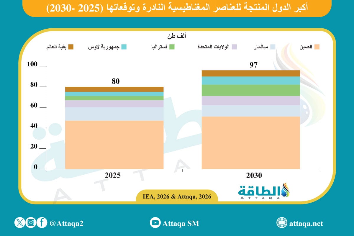 أكبر الدول المنتجة للعناصر المغناطيسية النادرة في 2025