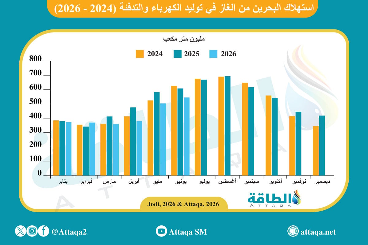 استهلاك البحرين من الغاز