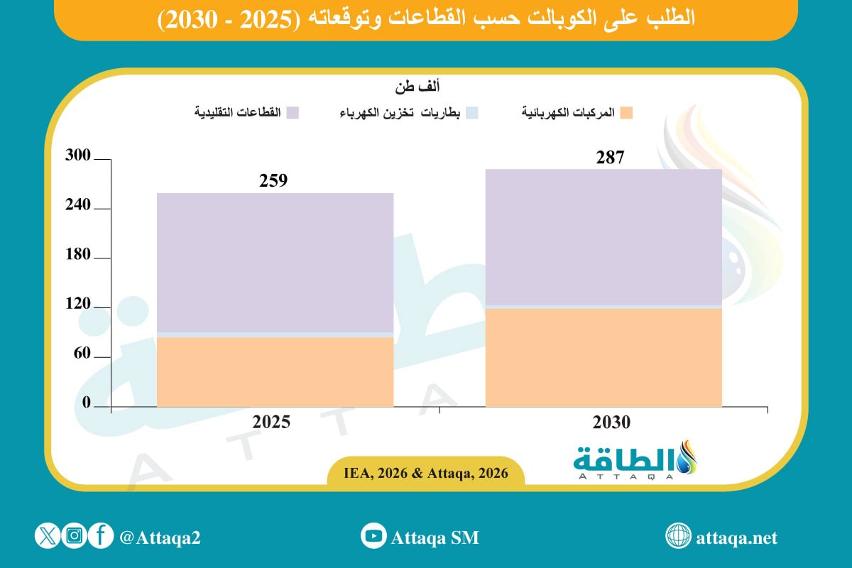الطلب على الكوبالت