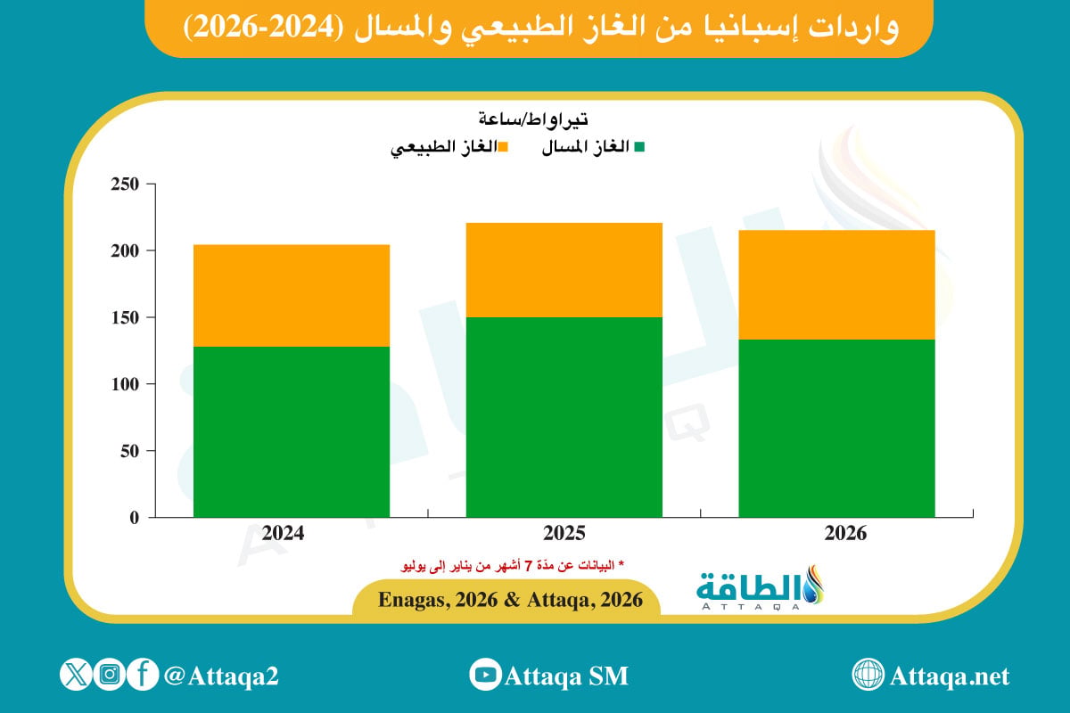 واردات إسبانيا من الغاز الطبيعي والمسال في 7 أشهر 