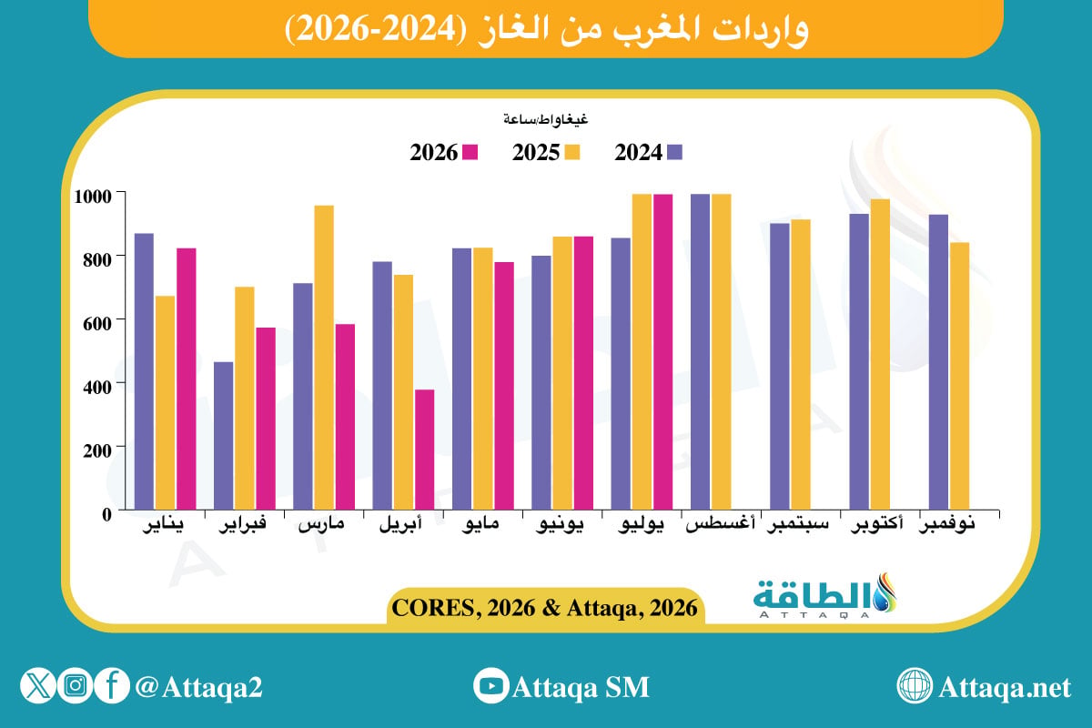 واردات المغرب من الغاز (2024-2026)