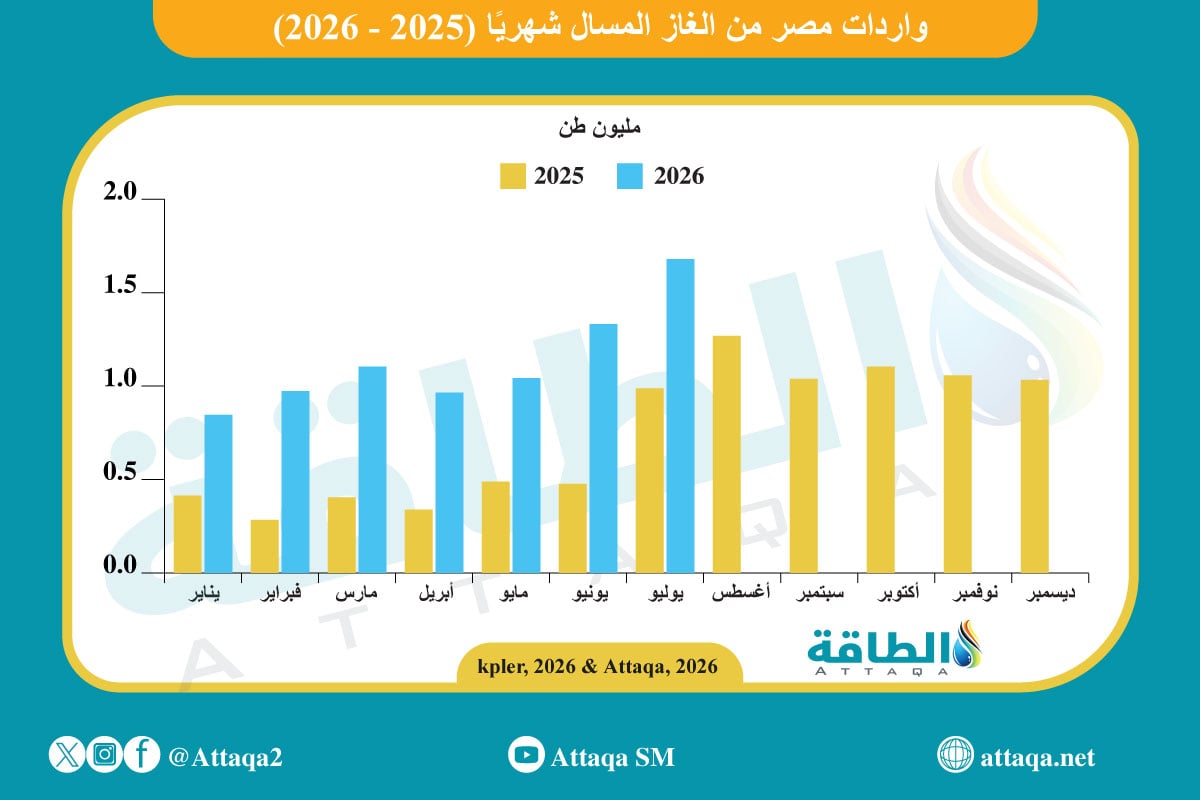واردات مصر من الغاز المسال شهريًا (2025- 2026)