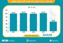 Photo of إنتاج قطر من الغاز يهبط 50 مليار متر مكعب في 6 أشهر