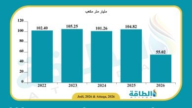 Photo of إنتاج قطر من الغاز يهبط 50 مليار متر مكعب في 6 أشهر