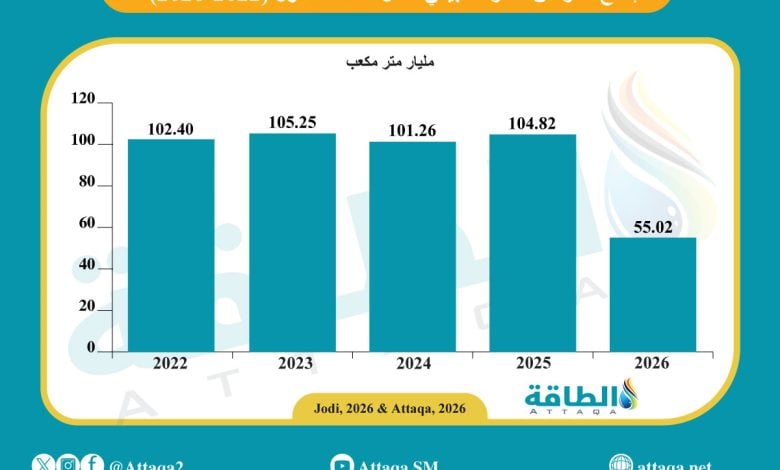 Photo of إنتاج قطر من الغاز يهبط 50 مليار متر مكعب في 6 أشهر