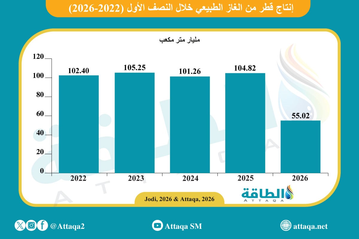 إنتاج قطر من الغاز الطبيعي في النصف الأول من 2026