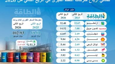 Photo of أرباح شركات النفط الكبرى في الربع الثاني من 2026 (إنفوغرافيك)