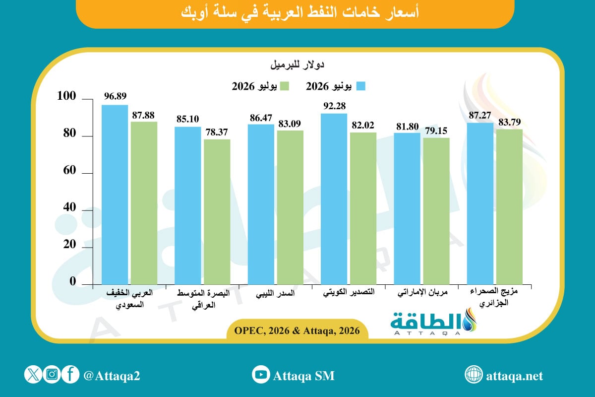 متوسط أسعار خامات النفط العربية 