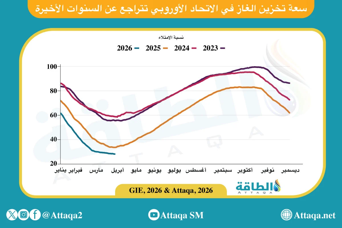 تطور مخزونات الغاز في أوروبا حتى أبريل/نيسان 2026 _ خاص منصة الطاقة
