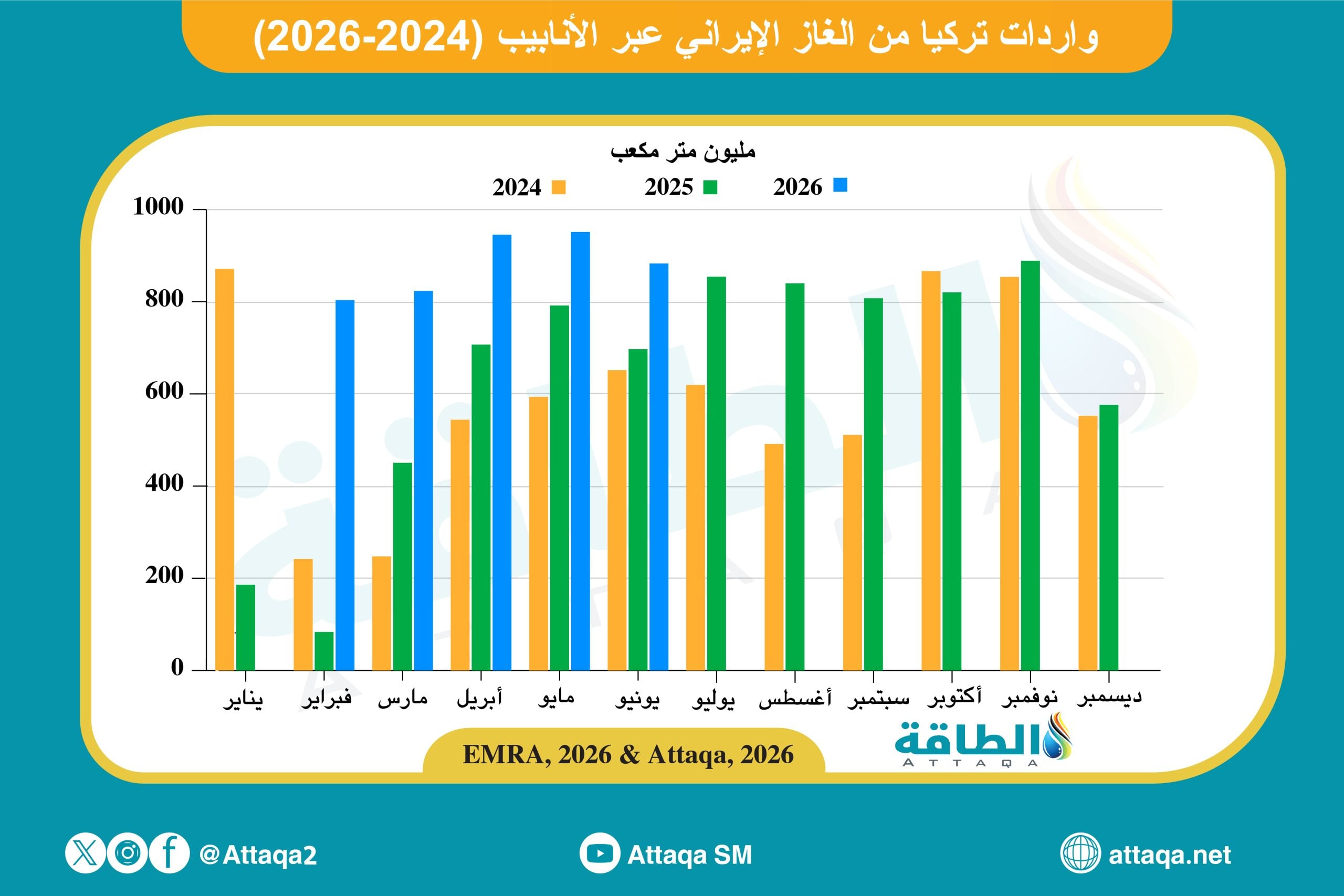 واردات تركيا من الغاز الإيراني على أساس شهري (2024- 2026)