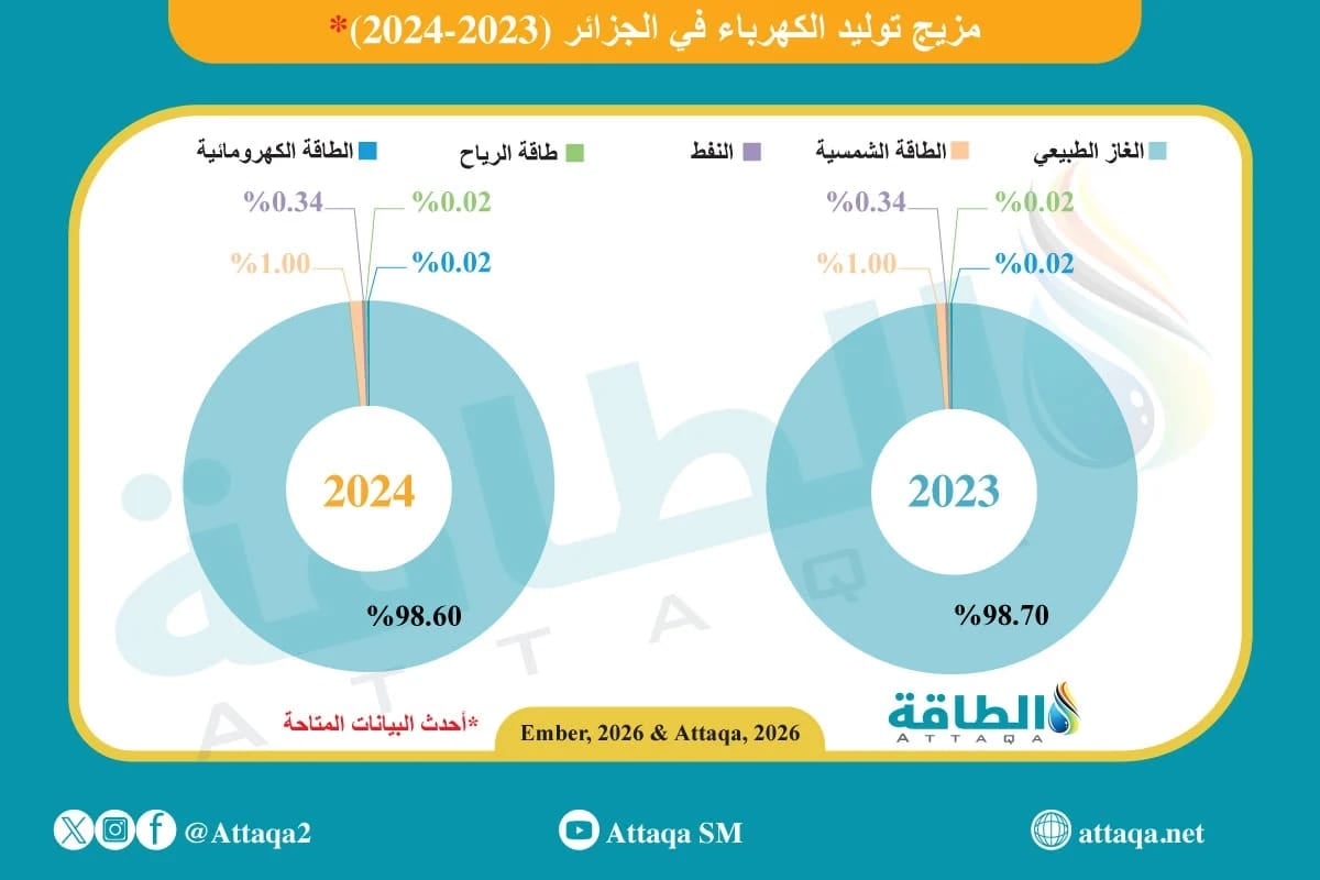 الكهرباء في الجزائر